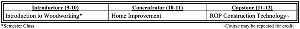 Building Trades and Construction Pathway 